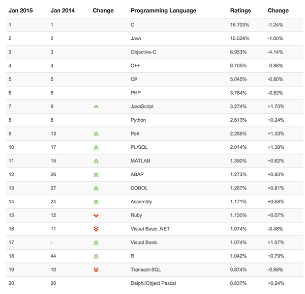 TIOBE 2015年1月编程语言排行榜：JavaScript成年度语言