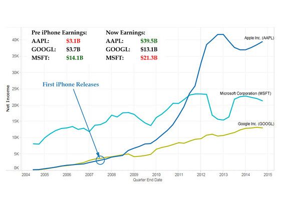 数据显示 苹果依然不重视研发偏爱回购股票