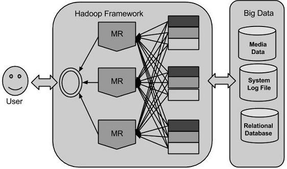 Hadoop大数据解决方案