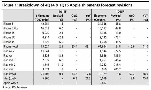 苹果上季或销售7300万部iPhone 同比增长5.8%