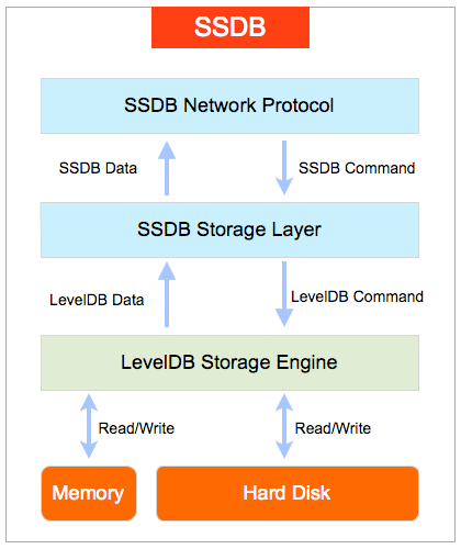SSDB - 一个快速的 NoSQL 数据库，Redis 替代品