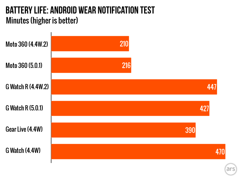 Android Wear 5.0测评：一个月的上手体验