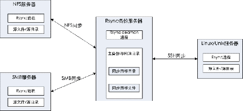 一种基于Rsync算法的数据库备份方案设计