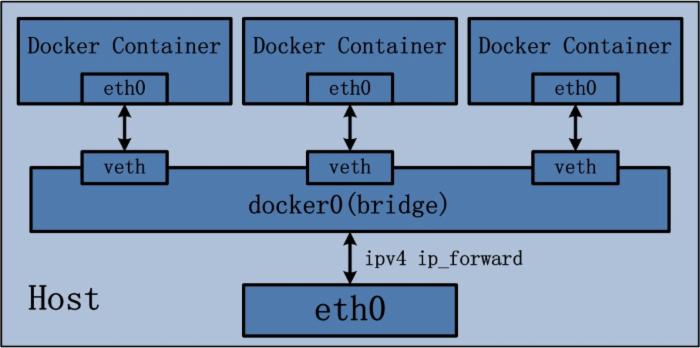 Docker源码分析（七）：Docker Container网络 （上）