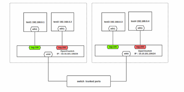 Docker网络详解及pipework源码解读与实践