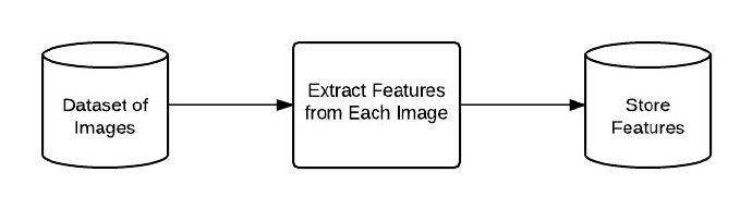 用Python和OpenCV创建一个图片搜索引擎的完整指南
