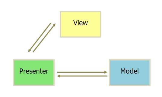 MVC，MVP和MVVM的图示