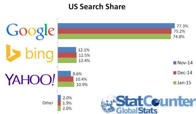 谷歌美国搜索份额创7年来最低记录