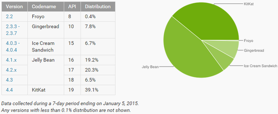 Android各版本分布情况：5.0版本上月增长1.6%