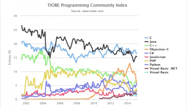 TIOBE 2015年2月编程语言排行榜 JavaScript达历史最高