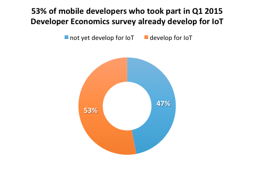 VisionMobile：调查显示53%的移动开发者已涉足物联网