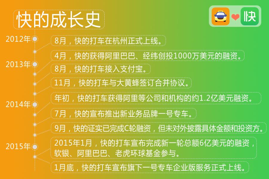 情人节：滴滴快的正式宣布战略合并 程维吕传伟出任联合CEO