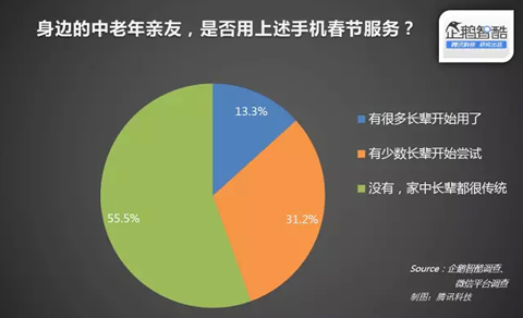 腾讯：中国网民的春节网络消费力报告