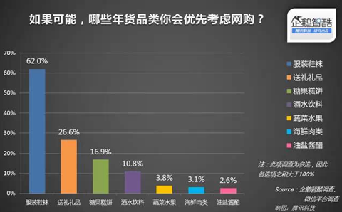 腾讯：中国网民的春节网络消费力报告