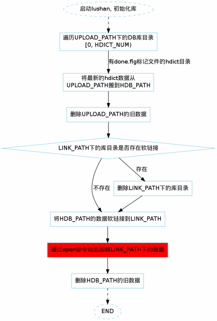 微博推荐静态数据存储方案: lushan