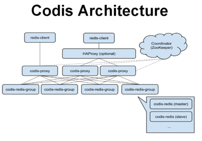 基于Redis的开源分布式服务Codis