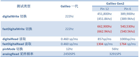 Intel Galileo Gen 2开发板的性能评估、使用技巧和实现分析