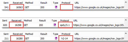 HTTPS、SPDY和HTTP/2的性能比较