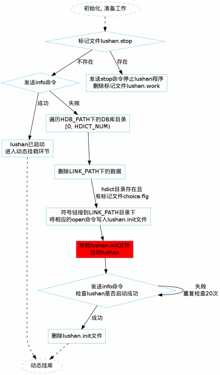 微博推荐静态数据存储方案: lushan