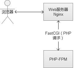 【问底】徐汉彬：高并发Web服务的演变——节约系统内存和CPU