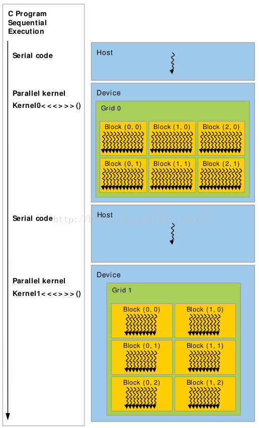 [原]CUDA系列学习（四）Parallel Task类型 与 Memory Allocation