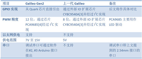 Intel Galileo Gen 2开发板的性能评估、使用技巧和实现分析