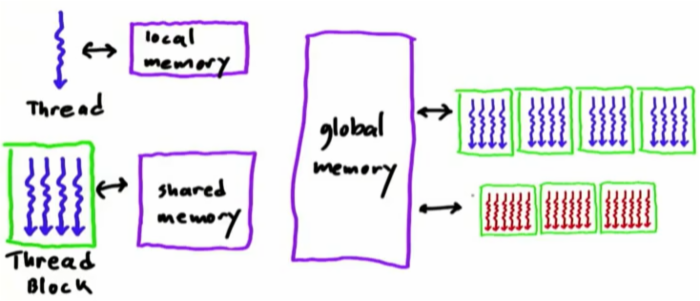 [原]CUDA系列学习（四）Parallel Task类型 与 Memory Allocation