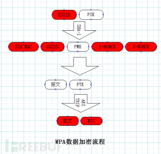 WPA-PSK无线网络破解原理及过程