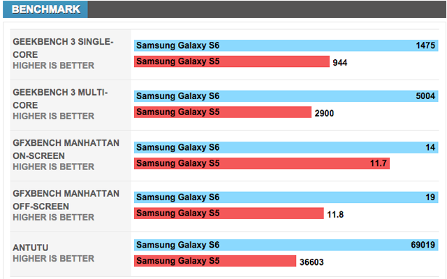 三星Galaxy S6对比S5：到底值得升级吗？