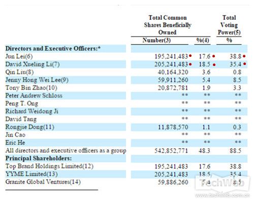 雷军减持250万股YY股票：持股比例降至16.5%