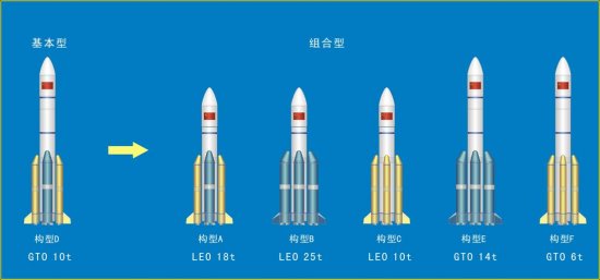 中国长征系列运载火箭大家族将添六大新成员