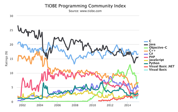 TIOBE 2015年3月编程语言排行榜 F#排名达到11