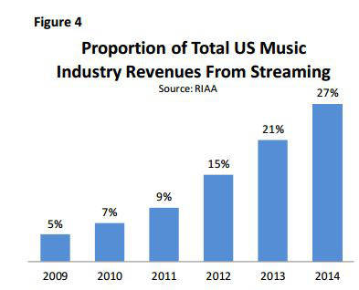 唱片行业萎靡 美国流媒体音乐收入首超CD
