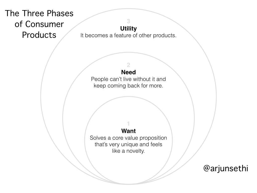 产品成长三步曲 – 来测试下你的产品处在哪一步？