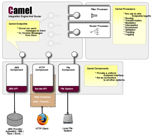 Apache Camel 2.13.4/2.14.2/2.15.0 发布