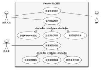 分布式系统 Failover 测试框架的实现