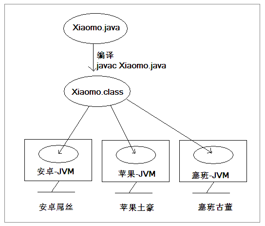 示例解读Java的跨平台原理
