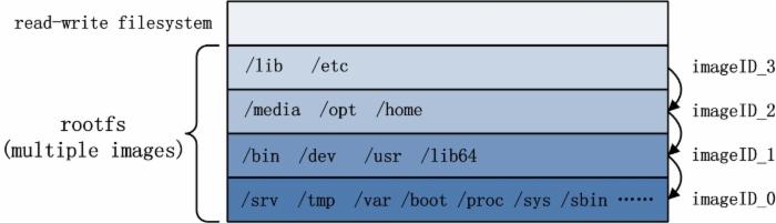 Docker源码分析（九）：Docker镜像