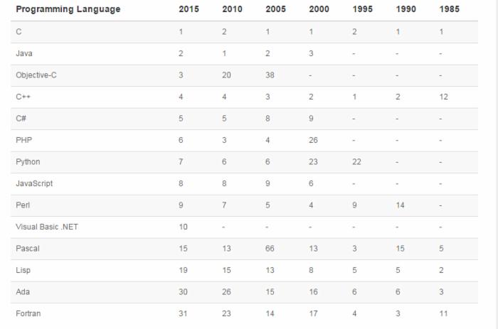 TIOBE 2015年3月编程语言排行榜 F# 排名达到 11