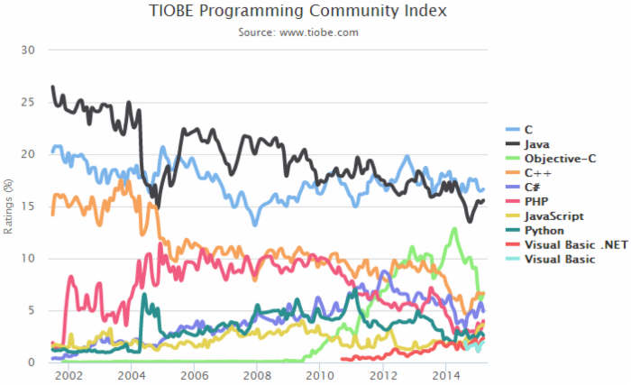 TIOBE 2015年3月排行榜：Objective-C排名稳定，微软F#即将跻身top 10榜单