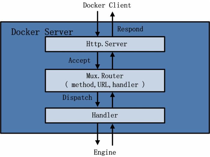 转载-Docker源码分析（一）：Docker架构