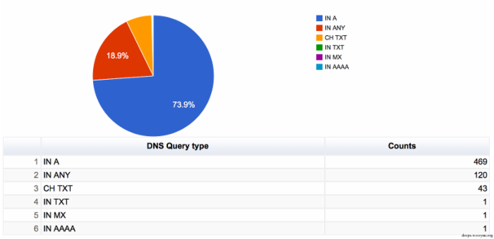 分析“蜜罐NS”上的查询，提升DNS日志的质量