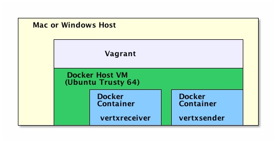 1+1&gt;2:用Docker和Vagrant构建简洁高效开发环境