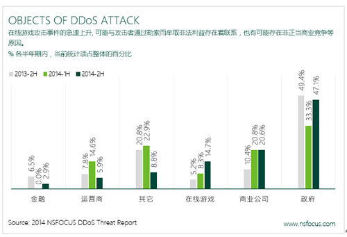 绿盟科技：2014年DDoS威胁报告