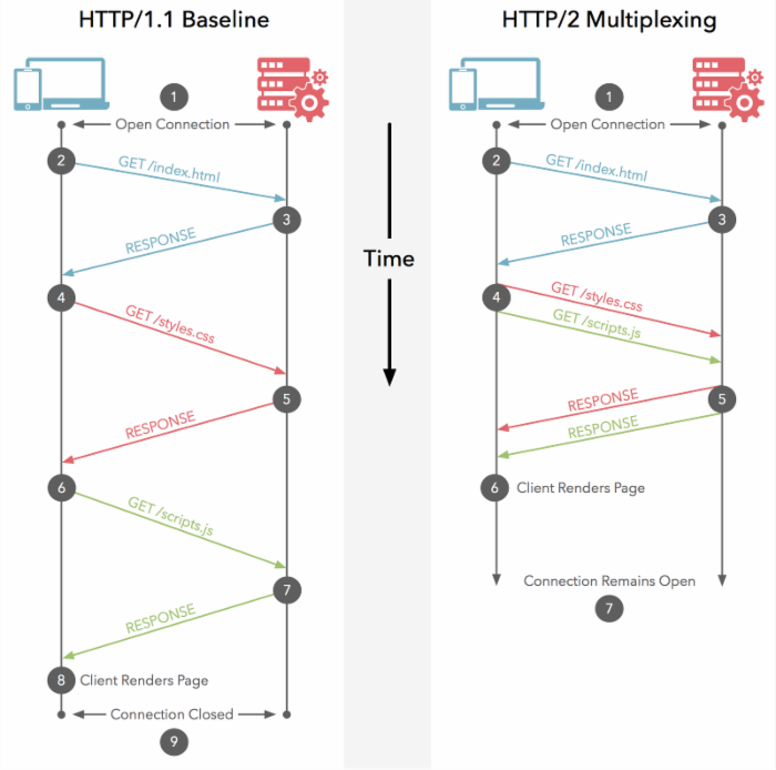 [译] 借助 HTTP/2 打造更迅捷的 Web 体验