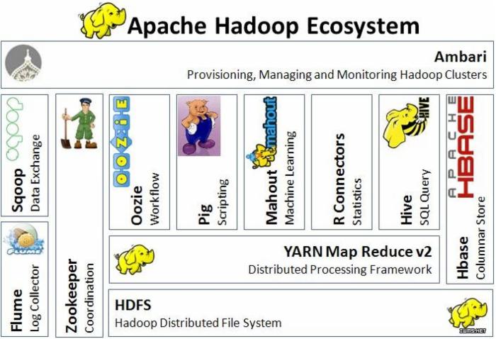 一篇文章读懂大数据的黄色小象帮手––Hadoop
