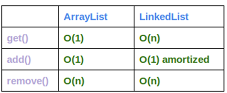 Java 容器 &amp; 泛型：二、ArrayList 、LinkedList和Vector比较