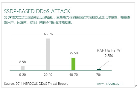 绿盟科技：2014年DDoS威胁报告