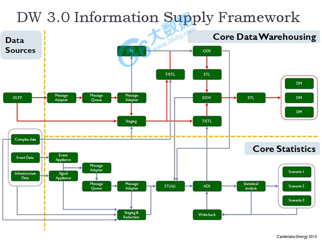 译文：数据仓库DW 3.0，一个大数据通用的结构框架和模型