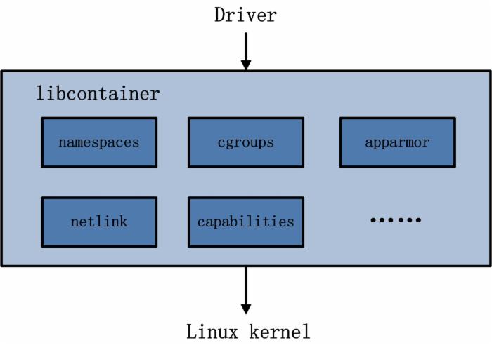 转载-Docker源码分析（一）：Docker架构